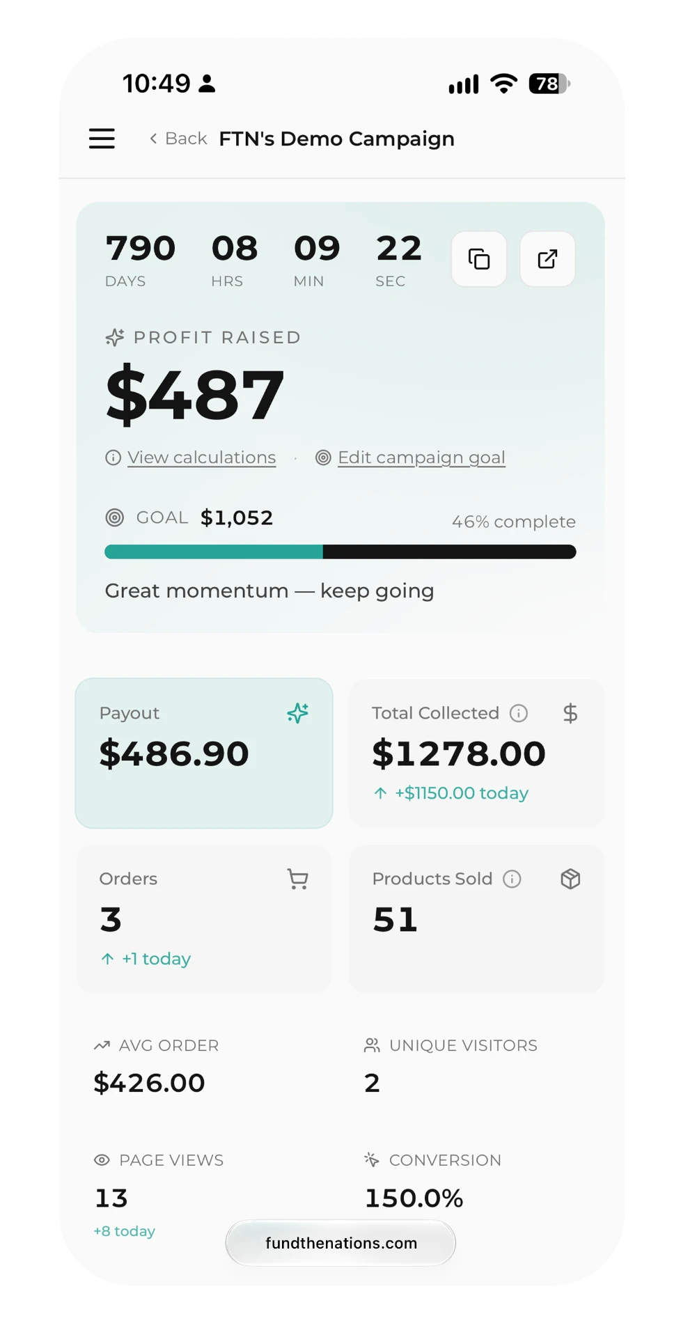 Campaign dashboard showing sales, orders, and profit